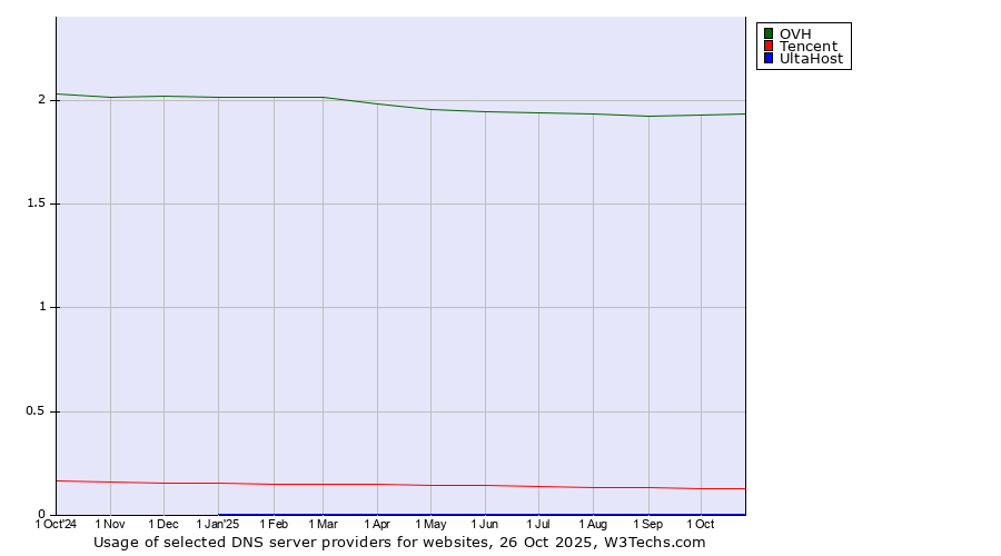 Historical trends in the usage of OVH vs. Tencent vs. UltaHost
