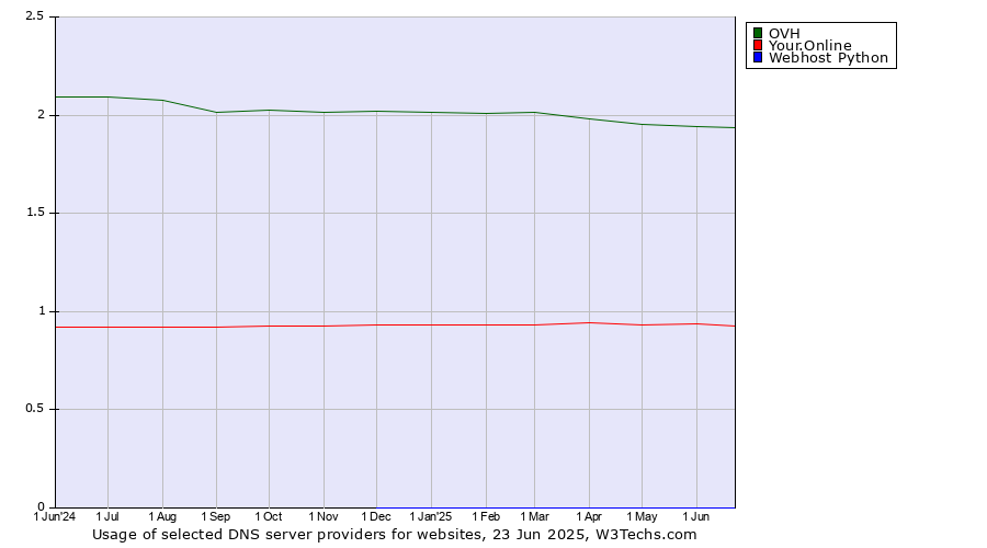 Historical trends in the usage of OVH vs. Your.Online vs. Webhost Python