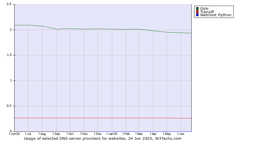 Historical trends in the usage of OVH vs. TransIP vs. Webhost Python