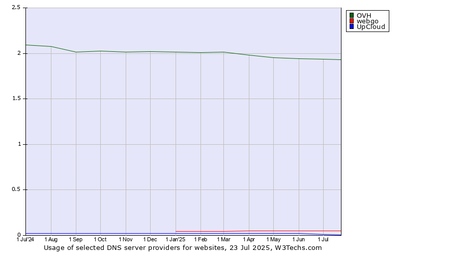 Historical trends in the usage of OVH vs. webgo vs. UpCloud