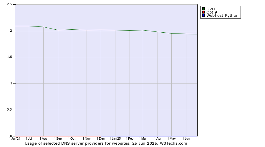 Historical trends in the usage of OVH vs. Opti9 vs. Webhost Python