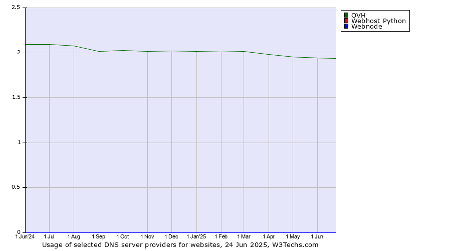 Historical trends in the usage of OVH vs. Webhost Python vs. Webnode