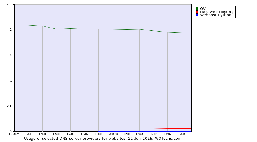 Historical trends in the usage of OVH vs. H88 Web Hosting vs. Webhost Python