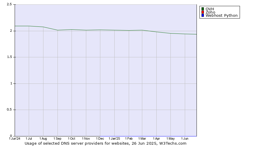 Historical trends in the usage of OVH vs. Zoho vs. Webhost Python