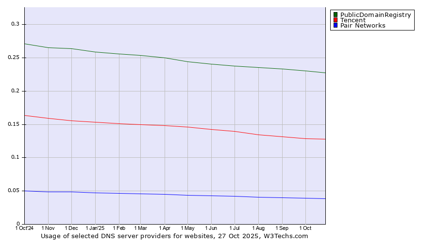 Historical trends in the usage of PublicDomainRegistry vs. Tencent vs. Pair Networks