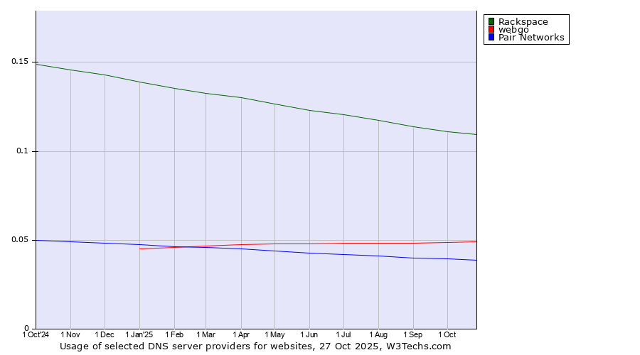 Historical trends in the usage of Rackspace vs. webgo vs. Pair Networks