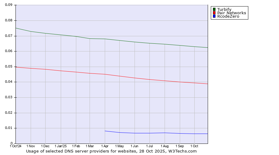 Historical trends in the usage of Turbify vs. Pair Networks vs. RcodeZero