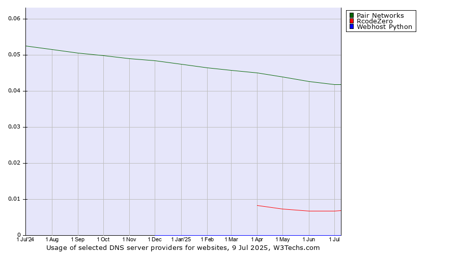 Historical trends in the usage of Pair Networks vs. RcodeZero vs. Webhost Python