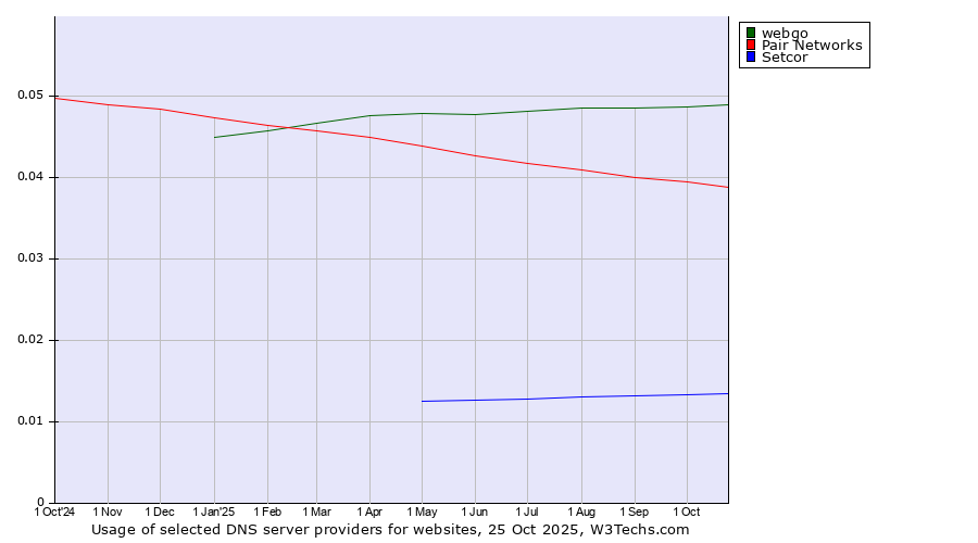 Historical trends in the usage of webgo vs. Pair Networks vs. Setcor