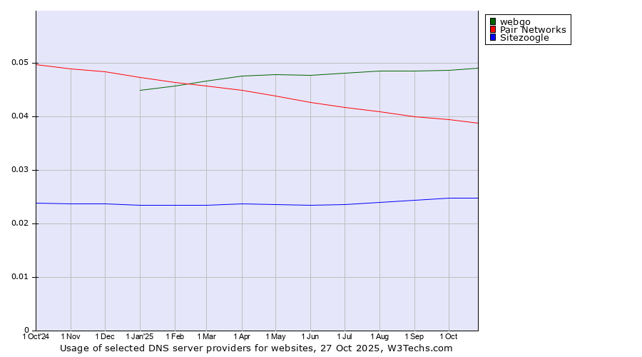 Historical trends in the usage of webgo vs. Pair Networks vs. Sitezoogle