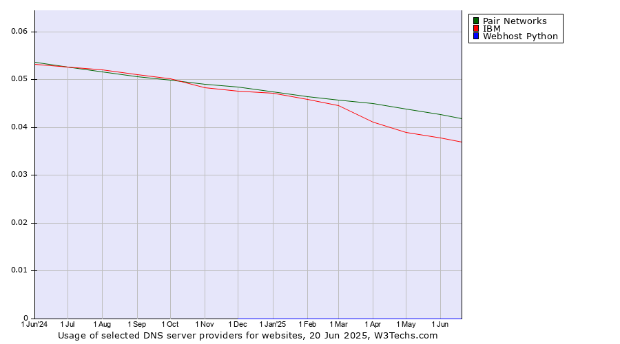 Historical trends in the usage of Pair Networks vs. IBM vs. Webhost Python