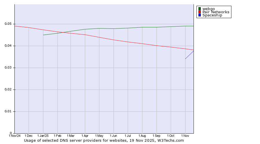 Historical trends in the usage of webgo vs. Pair Networks vs. Spaceship