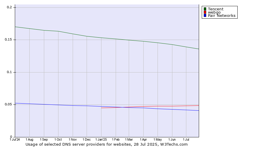 Historical trends in the usage of Tencent vs. webgo vs. Pair Networks