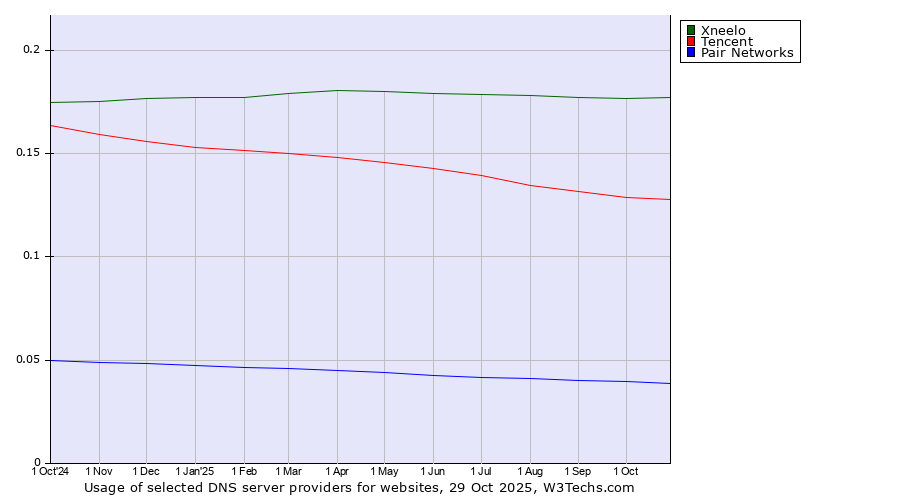 Historical trends in the usage of Xneelo vs. Tencent vs. Pair Networks