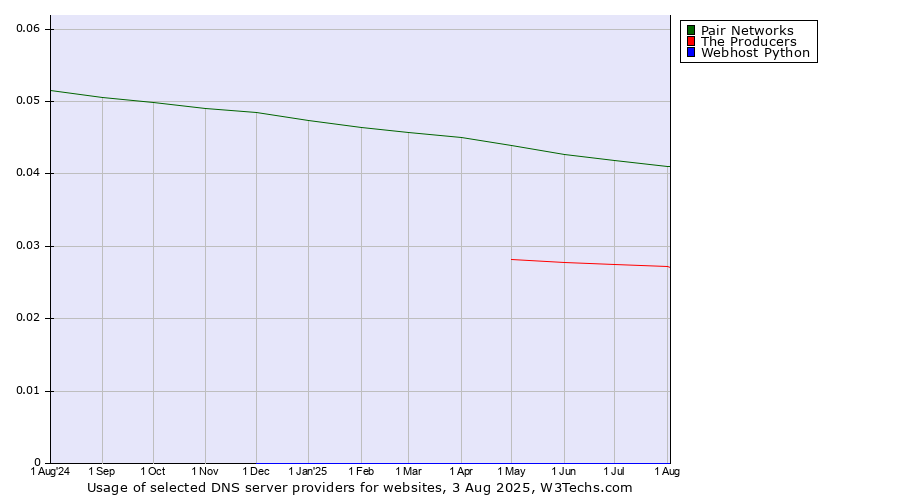 Historical trends in the usage of Pair Networks vs. The Producers vs. Webhost Python