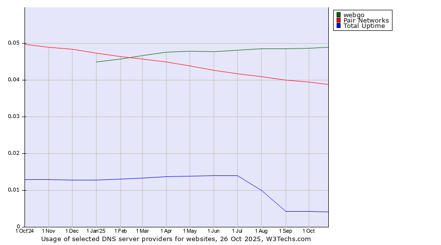 Historical trends in the usage of webgo vs. Pair Networks vs. Total Uptime