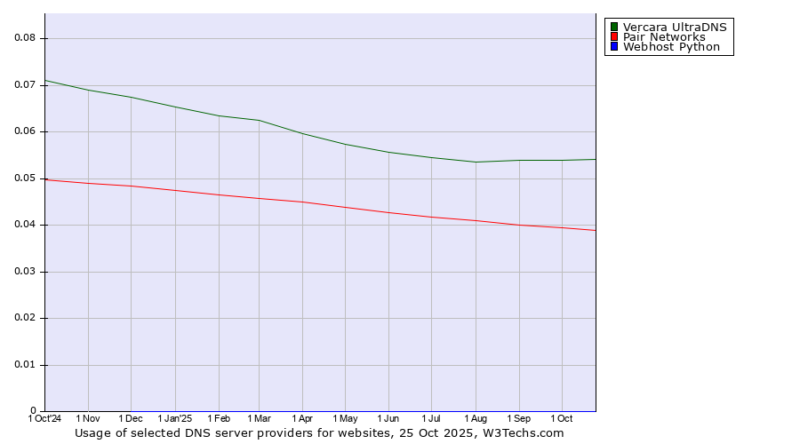 Historical trends in the usage of Vercara UltraDNS vs. Pair Networks vs. Webhost Python
