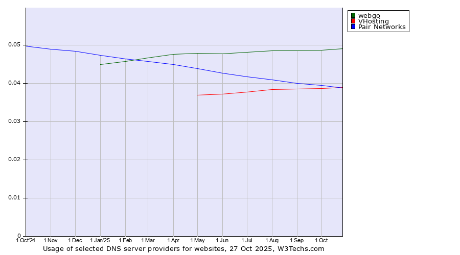 Historical trends in the usage of webgo vs. VHosting vs. Pair Networks
