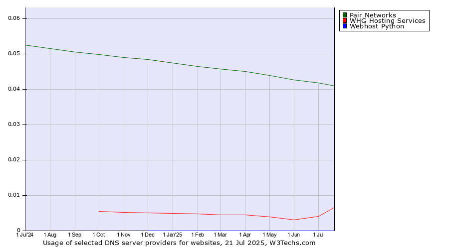 Historical trends in the usage of Pair Networks vs. WHG Hosting Services vs. Webhost Python