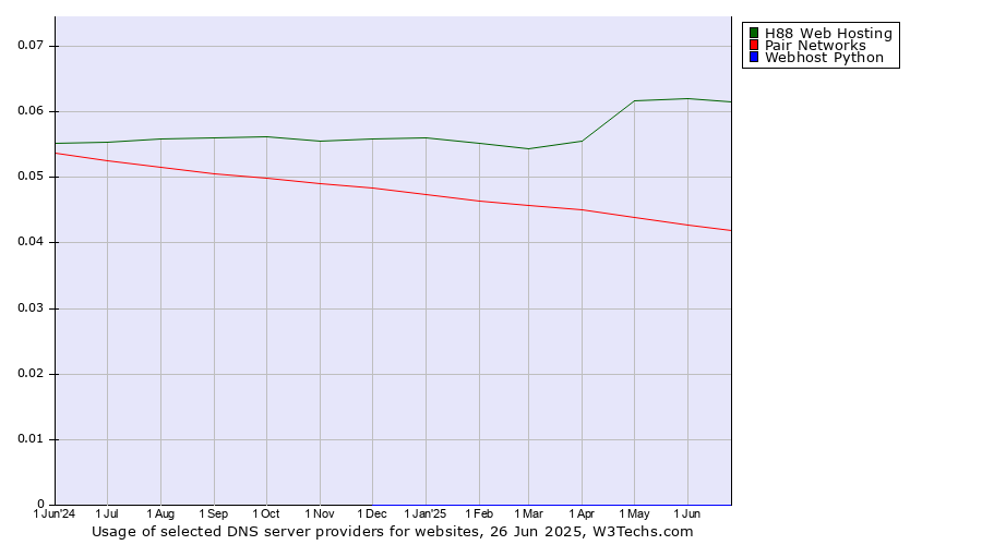 Historical trends in the usage of H88 Web Hosting vs. Pair Networks vs. Webhost Python