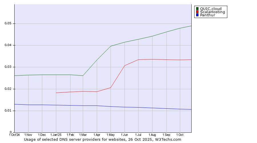 Historical trends in the usage of QUIC.cloud vs. ScalaHosting vs. Panthur