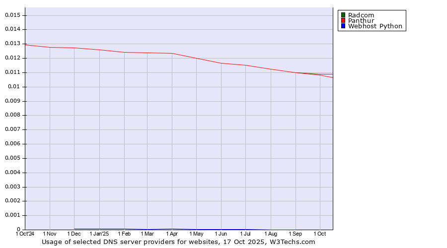 Historical trends in the usage of Radcom vs. Panthur vs. Webhost Python