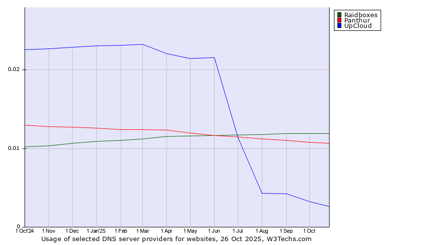 Historical trends in the usage of Raidboxes vs. Panthur vs. UpCloud