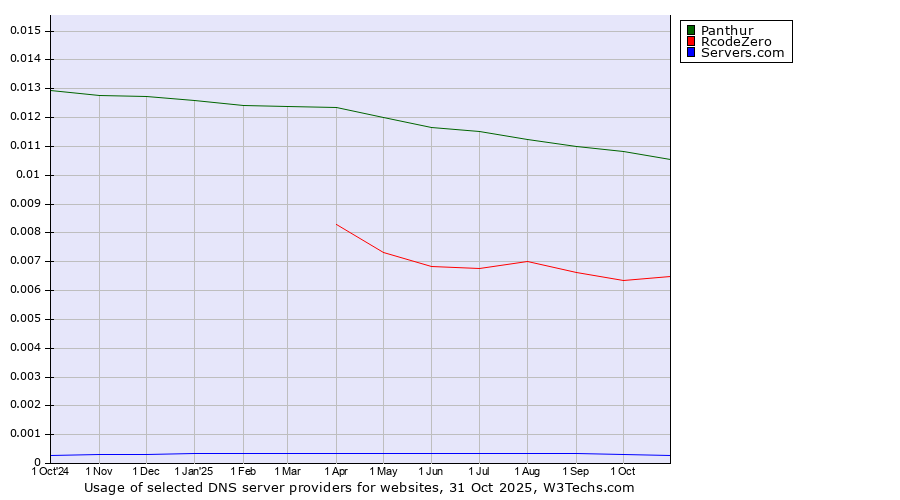 Historical trends in the usage of Panthur vs. RcodeZero vs. Servers.com