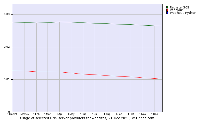 Historical trends in the usage of Register365 vs. Panthur vs. Webhost Python
