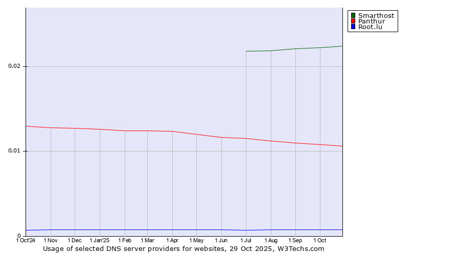 Historical trends in the usage of Smarthost vs. Panthur vs. Root.lu