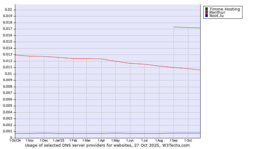Historical trends in the usage of Timme Hosting vs. Panthur vs. Root.lu