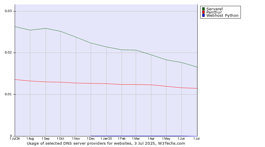 Historical trends in the usage of Serverel vs. Panthur vs. Webhost Python