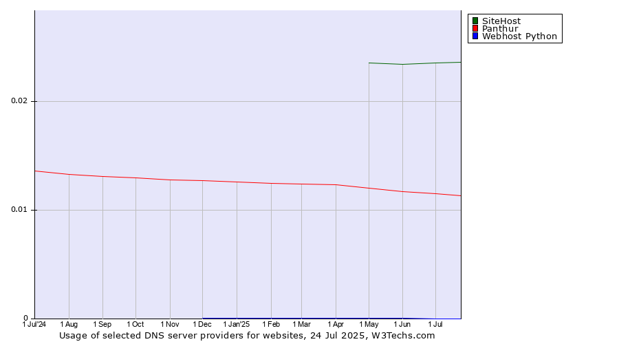 Historical trends in the usage of SiteHost vs. Panthur vs. Webhost Python