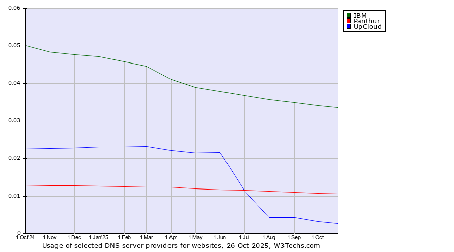 Historical trends in the usage of IBM vs. Panthur vs. UpCloud