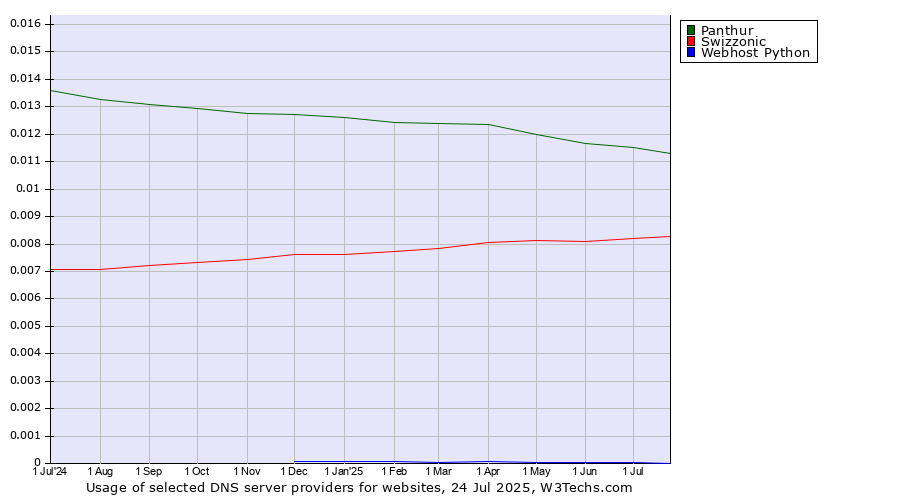 Historical trends in the usage of Panthur vs. Swizzonic vs. Webhost Python