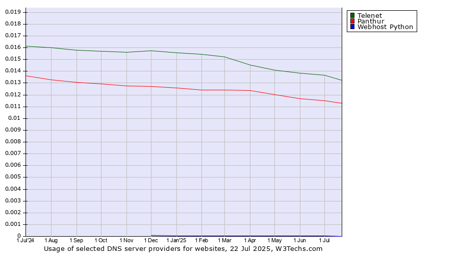Historical trends in the usage of Telenet vs. Panthur vs. Webhost Python