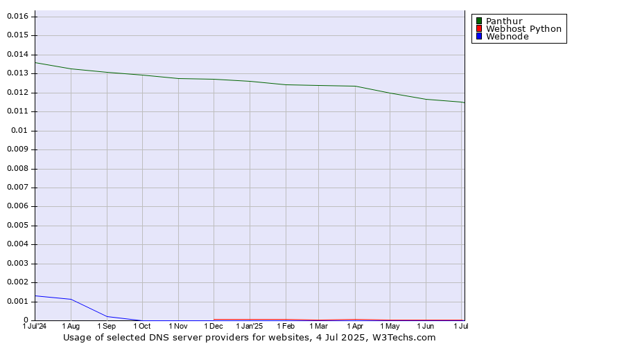 Historical trends in the usage of Panthur vs. Webhost Python vs. Webnode