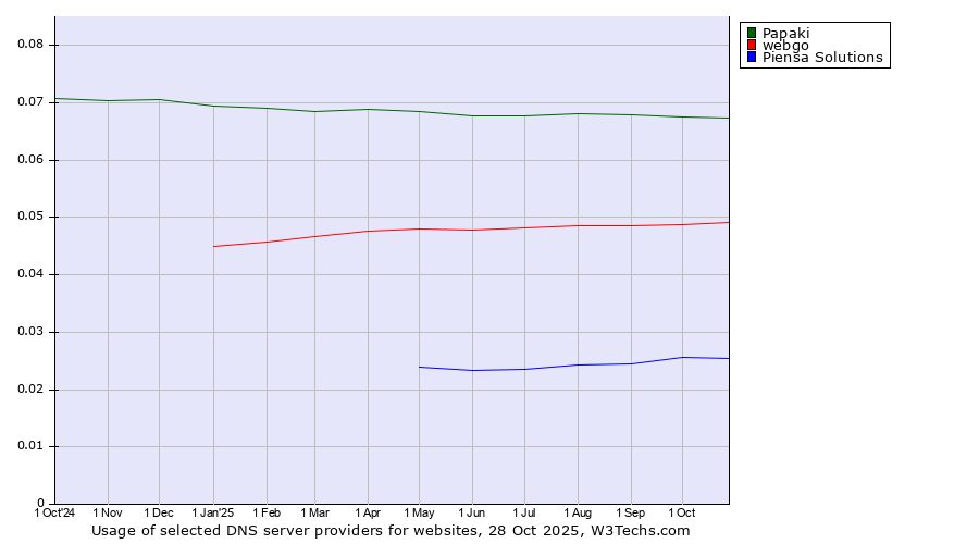 Historical trends in the usage of Papaki vs. webgo vs. Piensa Solutions