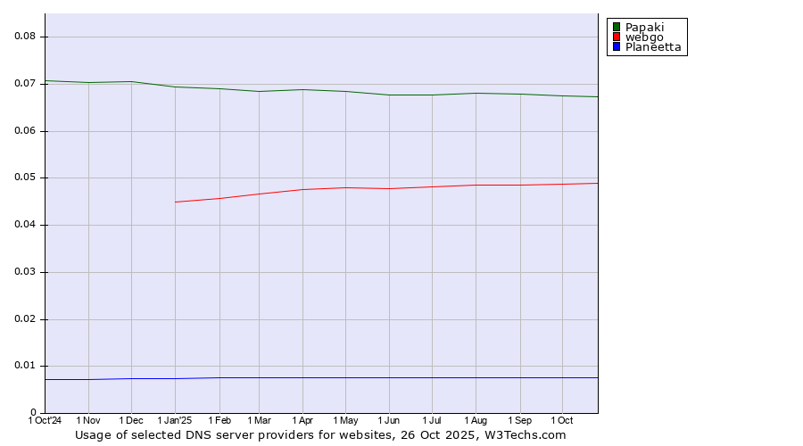 Historical trends in the usage of Papaki vs. webgo vs. Planeetta