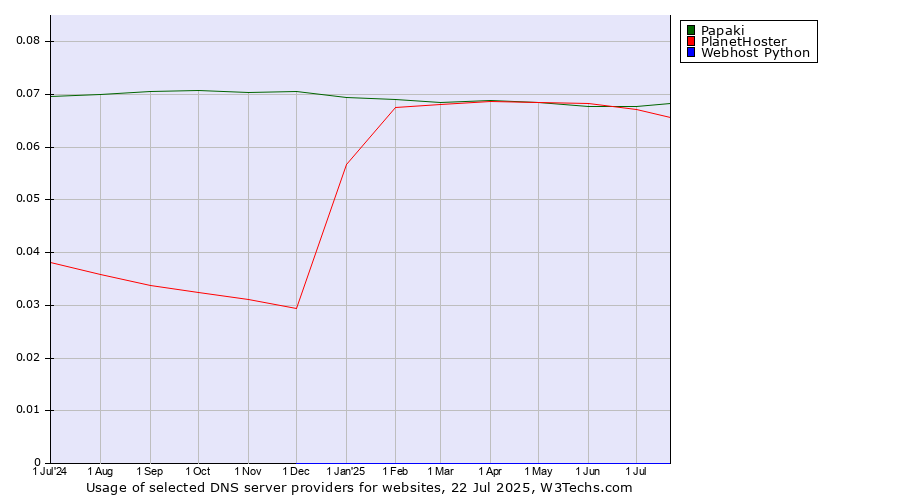 Historical trends in the usage of Papaki vs. PlanetHoster vs. Webhost Python