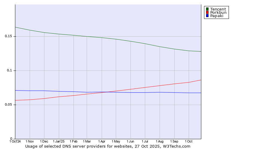 Historical trends in the usage of Tencent vs. Porkbun vs. Papaki