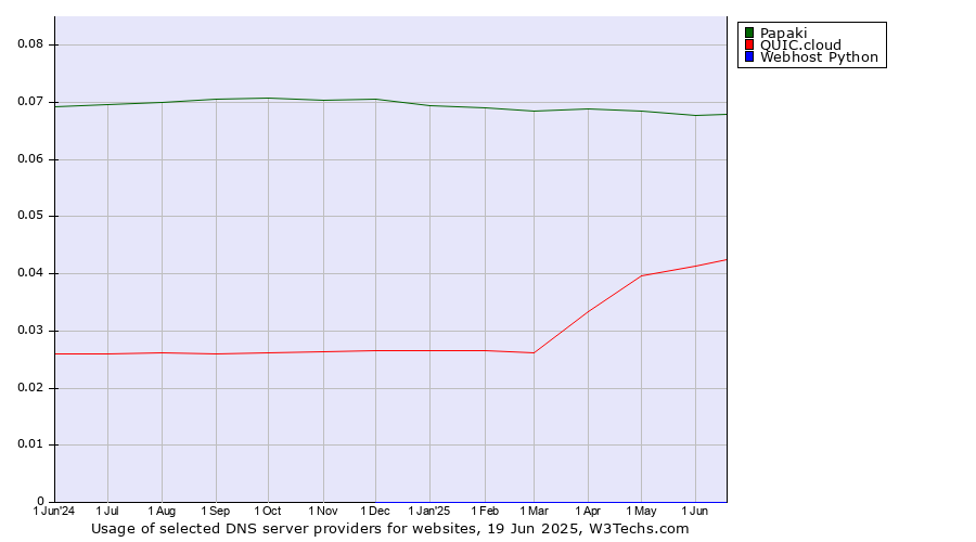 Historical trends in the usage of Papaki vs. QUIC.cloud vs. Webhost Python