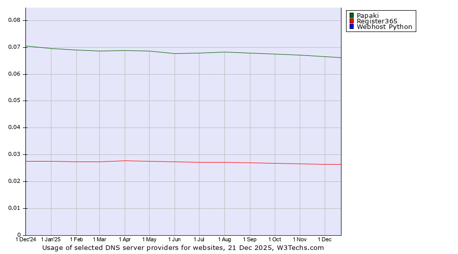 Historical trends in the usage of Papaki vs. Register365 vs. Webhost Python