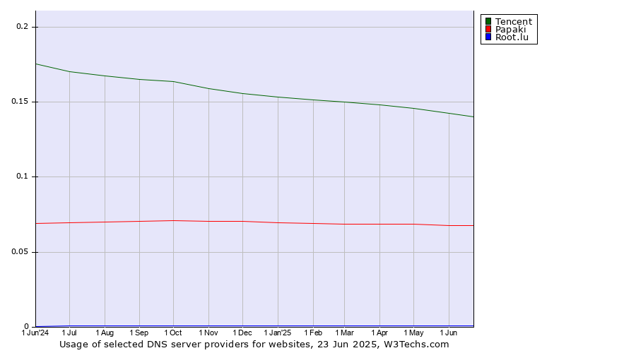 Historical trends in the usage of Tencent vs. Papaki vs. Root.lu