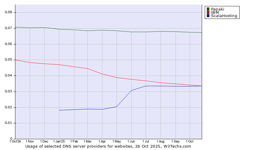 Historical trends in the usage of Papaki vs. IBM vs. ScalaHosting