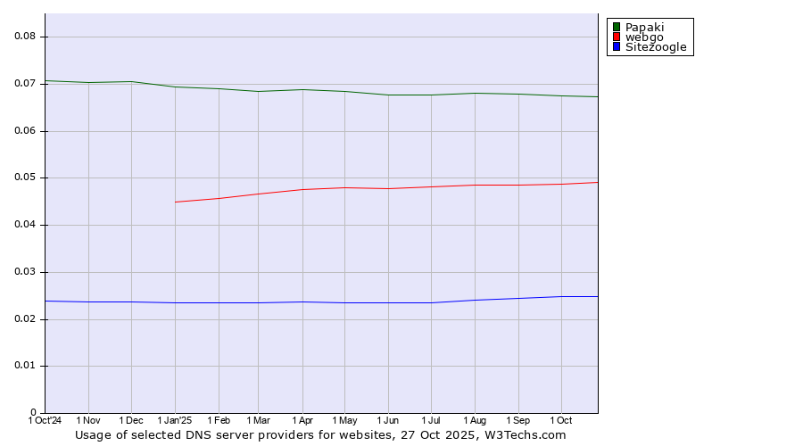 Historical trends in the usage of Papaki vs. webgo vs. Sitezoogle