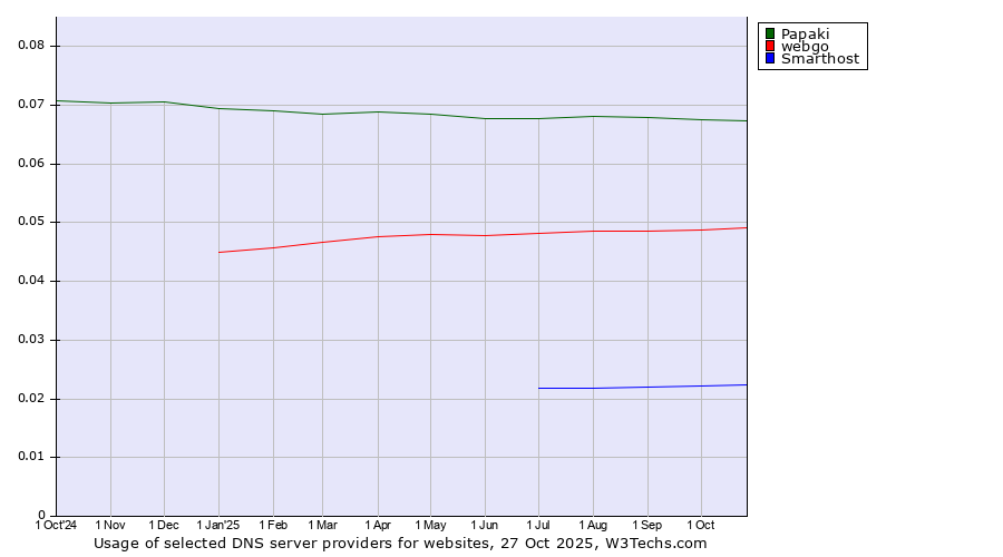 Historical trends in the usage of Papaki vs. webgo vs. Smarthost