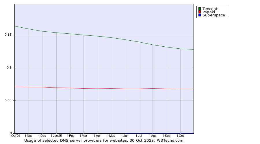 Historical trends in the usage of Tencent vs. Papaki vs. Superspace