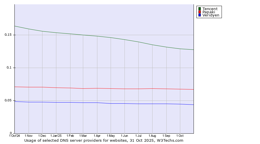Historical trends in the usage of Tencent vs. Papaki vs. Veridyen