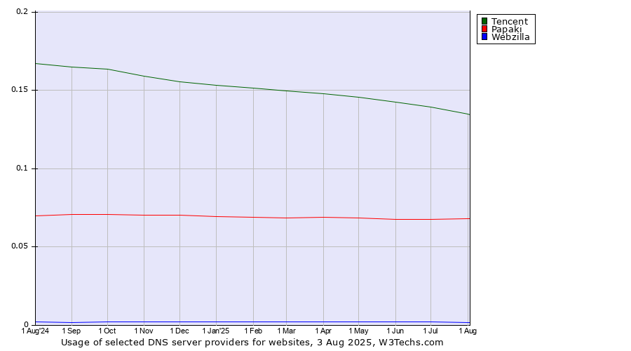 Historical trends in the usage of Tencent vs. Papaki vs. Webzilla